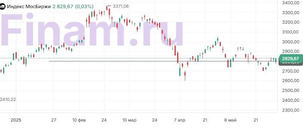 Российский рынок акций закрылся в ноль